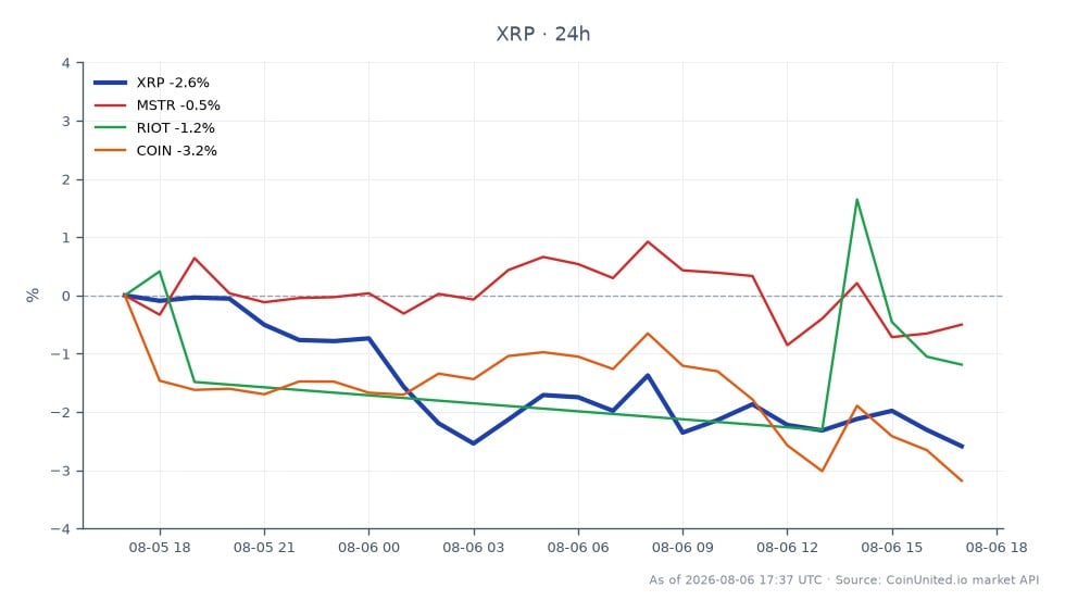 リップル（XRP）の24時間パフォーマンスと関連株式のチャート。XRPは1.0669ドルで始まり、1.0423ドルで引け、2.31%の下落を記録した。この期間中、仮想通貨は最高値1.0727ドル、最安値1.0389ドルをつけた。比較すると、関連株式はまちまちなパフォーマンスを示した：MicroStrategy (MSTR) は0.25%下落、Riot Blockchain (RIOT) は2.64%下落、Coinbase (COIN) は2.41%下落した。XRPが主な焦点であり、顕著な下落を示している一方、RIOTは関連株式の中で最大のパーセンテージ下落を記録した落ちこぼれである。