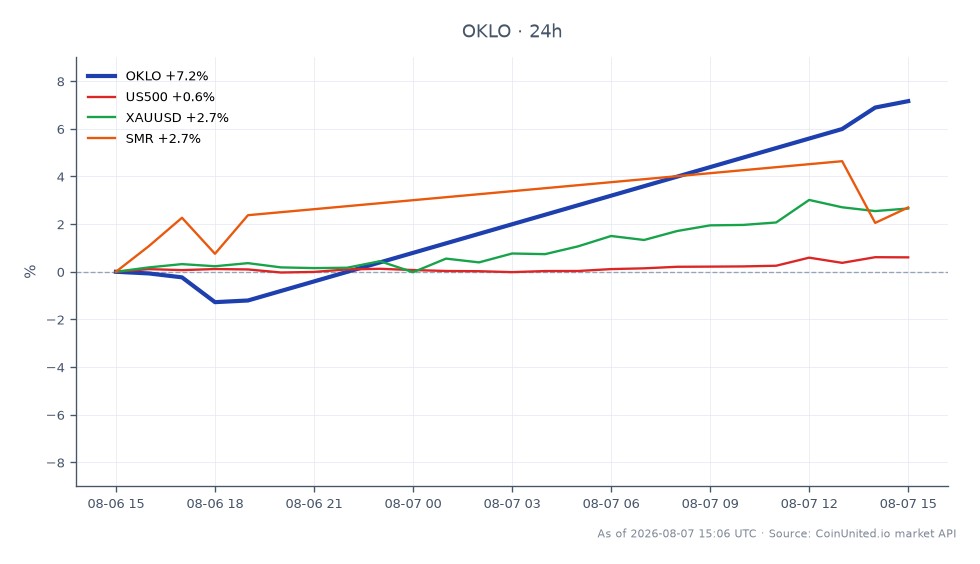 Oklo Inc. (OKLO)는 43.08달러에 개장하여 45.79달러에 마감했으며, 지난 24시간 동안 6.29% 상승했습니다. 이 기간 동안 주가는 최고 46.25달러, 최저 41.83달러를 기록하며 변동성이 큰 거래 세션을 나타냈습니다. 관련 시장에서는 S&P 500 (US500)이 0.23% 소폭 상승했고, 금 (XAUUSD)은 1.71% 상승하여 안전 자산에 대한 수요 강세를 반영했습니다. 소형 모듈 원자로 (SMR) 시장도 0.16% 소폭 상승했습니다. Oklo의 상당한 30억 달러 유동성과 Groves 원자로 첫 임계 달성은 SMR 부문에서의 재평가에 영향을 미칠 수 있으며, 이러한 발전 속에서 시장의 잠재적 리더로 자리매김할 수 있습니다.