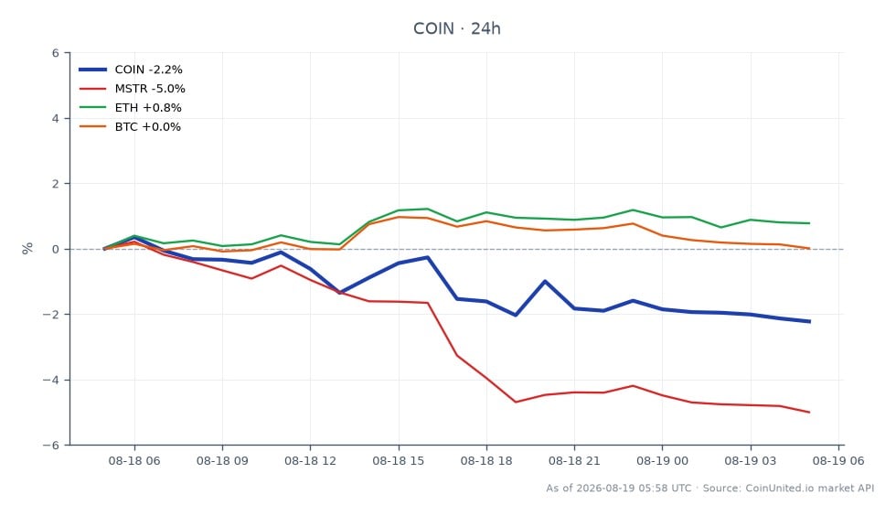 The chart illustrates the performance of Coinbase Global, Inc. Class A Common Stock (COIN) over the last 24 hours. The stock opened at $149.555 and closed at $145.915, marking a decline of 2.43%. The highest price reached during this period was $150.66, while the lowest was $145.915, indicating significant volatility. In comparison, related assets showed varied performance: MicroStrategy Incorporated (MSTR) decreased by 5.1%, while Ethereum (ETH) and Bitcoin (BTC) saw slight increases of 0.72% and 0.04%, respectively. This data highlights COIN as a notable laggard in the market, particularly in the context of the broader cryptocurrency landscape, which remained relatively stable despite the recent exploit affecting MAYAChain.