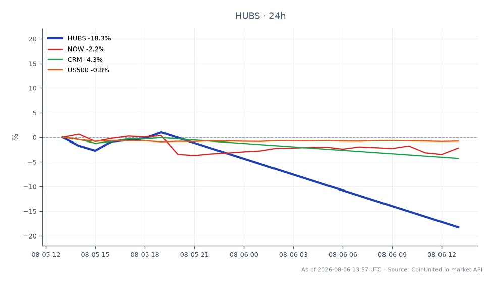 On the day of the report, HubSpot, Inc. (HUBS) opened at $253.315 and closed at $203.235, marking a significant decline of 19.77%. The stock reached a high of $257.46 and a low of $185.38 during the trading session, indicating high volatility. In comparison, related stocks such as ServiceNow (NOW) experienced a 4.9% drop, Salesforce (CRM) fell by 4.43%, and the S&P 500 index (US500) saw a minor decrease of 0.52%. This data highlights the substantial impact of the earnings report on HUBS, making it a clear laggard in the market, while other related stocks also faced declines but to a lesser extent.