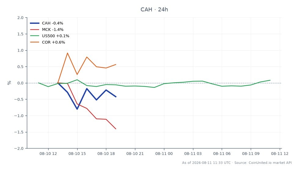 The chart displays the performance of Cardinal Health, Inc. (CAH) over the last 24 hours, showing an opening price of $236.23 and a closing price of $237.165, resulting in a 0.4% increase. The stock reached a high of $239.21 and a low of $235.04 during this period. Related stocks include McKesson Corporation (MCK), which also saw a 0.4% increase, the S&P 500 index (US500) with a slight rise of 0.04%, and CorMedix Inc. (COR), which outperformed with a 0.64% increase. The data suggests that while Cardinal Health is performing steadily, CorMedix is the clear leader among the related stocks, indicating stronger momentum in its price action.