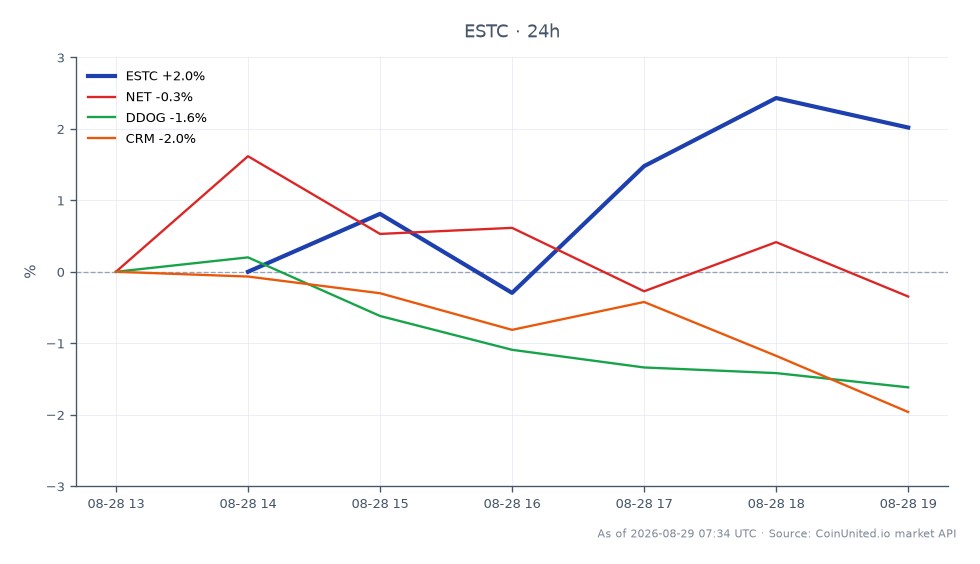 Das Diagramm zeigt die Performance von Elastic N.V. (ESTC) über einen Zeitraum von 24 Stunden und zeigt einen deutlichen Anstieg von 24 % nach einem Q1 FY27-Ergebnis. Die Aktie eröffnete bei 98,96 USD und schloss bei 100,11 USD, erreichte ein Hoch von 102,395 USD und ein Tief von 96,88 USD, was einer Veränderung von 1,16 % in den letzten 24 Stunden entspricht. Im Gegensatz dazu zeigten verwandte Aktien unterschiedliche Leistungen: Cloudflare (NET) fiel um 2,23 %, Datadog (DDOG) fiel um 2,7 %, während Salesforce (CRM) einen leichten Anstieg von 1,2 % verzeichnete. Diese Leistung deutet darauf hin, dass Elastic ein klarer Spitzenreiter in diesem marktübergreifenden Vergleich ist, während NET und DDOG zurückblieben.