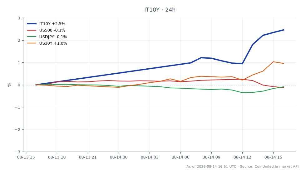 The chart illustrates the performance of the Italy 10 Year Yield (IT10Y) over the last 24 hours, showing an opening value of 3.897% and a closing value of 3.9925%. The yield reached a high of 4.0005% and a low of 3.894%, representing a 2.45% increase in the last 24 hours. In comparison, the US500 index showed a minimal change of 0.04%, while the USDJPY currency pair decreased by 0.01%. The US30Y yield increased by 1.09%, indicating a stronger performance relative to the other assets. This data suggests that while Italian yields surged, equities remained relatively stable, with the US30Y showing notable strength.