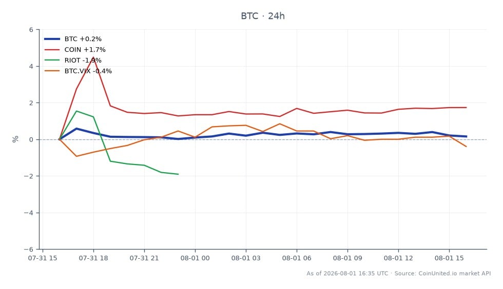 비트코인(BTC)과 관련 자산의 최근 성과를 보여주는 차트입니다. 비트코인은 62,701달러에 개장하여 62,946달러에 마감했으며, 최고 63,275달러, 최저 62,684달러를 기록하며 24시간 변동률 0.39%를 달성했습니다. 이에 비해 관련 자산은 다양한 성과를 보였습니다. COIN은 3.61% 증가한 반면, RIOT는 3.19% 감소했고, BTC.VIX는 1.28% 하락했습니다. 이 데이터는 비트코인이 약간의 상승 추세를 유지한 반면, COIN이 관련 자산 중에서 선두를 차지했으며, RIOT와 BTC.VIX의 손실과 대조를 이루고 있음을 나타냅니다.
