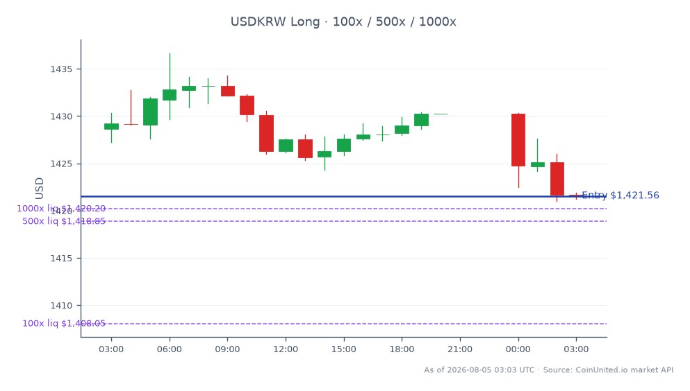 The chart illustrates the performance of the US Dollar against the South Korean Won (USDKRW) over a 24-hour period. The opening price was 1428.655, while it closed at 1421.555, reflecting a decrease of 0.5%. The highest price reached during this period was 1436.635, and the lowest was 1421.025. This data is based on 22 candlestick formations, indicating a slight bearish trend in the forex market. For leveraged trading, a long position was initiated at the entry price of 1421.555, with tiered investments of 100, 500, and 1000, which may suggest a strategic approach to capitalize on potential upward movements in the USDKRW pair. The overall market sentiment appears cautious as the currency pair shows signs of volatility.