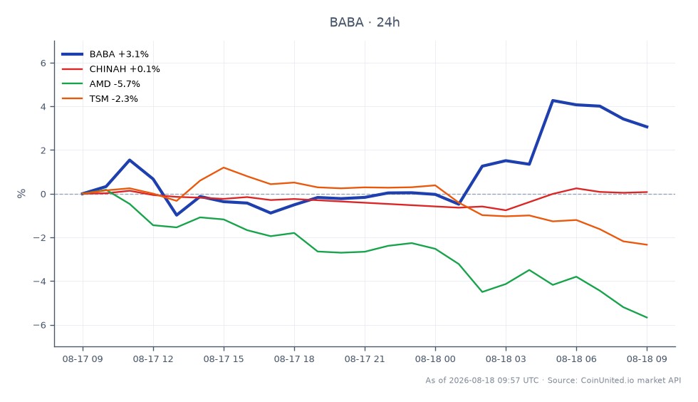 알리바바 그룹 홀딩스(BABA)의 거래 세션을 보여주는 차트. 시가 124.825달러, 종가 128.73달러로 지난 24시간 동안 3.13% 상승했습니다. 이 기간 동안 주가는 최고 130.56달러, 최저 123.485달러를 기록했습니다. 비교하면 관련 주식은 CHINAH가 0.04% 상승한 반면 AMD는 5.86%, TSM은 2.5% 하락하는 등 미미한 움직임을 보였습니다. 이는 알리바바가 특히 AMD와 TSM이 상당한 하락세를 보이며 뒤처지고 있는 시장에서 동종 업체들보다 훨씬 뛰어난 성과를 거두었음을 나타냅니다. 레버리지 포지션을 고려하는 트레이더는 BABA의 진입 가격인 128.73달러를 주목해야 하며, 잠재적 청산 가격은 선택한 레버리지 비율 및 위험 관리 전략에 따라 달라집니다.