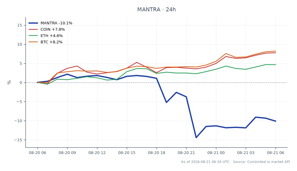 The chart illustrates the recent performance of MANTRA (MANA) in the cryptocurrency market, showing a significant decline. The token opened at $0.004946 and closed at $0.00444, marking a decrease of 10.23% over the last 24 hours. The high for the period was $0.005066, while the low reached $0.004108, indicating volatility amidst the exploit incident. In contrast, related assets showed positive movement; COIN increased by 8.56%, ETH rose by 5.29%, and BTC gained 8.85%. This divergence highlights MANTRA as a laggard in the current market context, while the broader crypto market shows resilience with the other assets performing well.