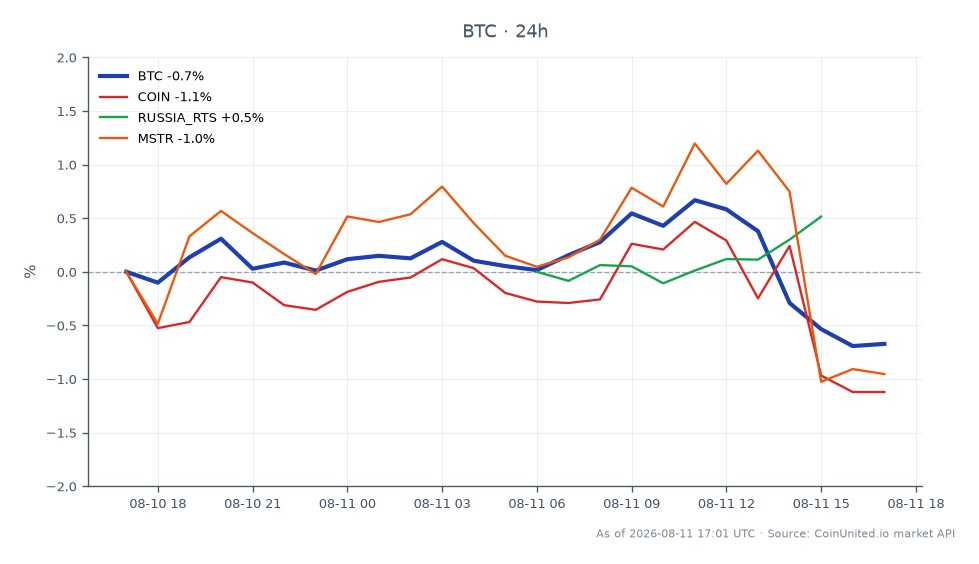 Der Chart zeigt die 24-Stunden-Performance von Bitcoin (BTC) neben verwandten Vermögenswerten im Kontext der jüngsten Genehmigung des russischen Zentralbank für den Retail-Handel von BTC, ETH und USDT. Bitcoin eröffnete bei 63.891,00 $ und schloss bei 63.502,00 $, was einem Rückgang von 0,61 % entspricht. Die Kryptowährung erreichte im Laufe dieses Zeitraums ein Hoch von 64.469,00 $ und ein Tief von 63.421,00 $. Im Vergleich dazu zeigten verwandte Vermögenswerte unterschiedliche Leistungen: COIN (Coinbase) fiel um 1,4 %, MSTR (MicroStrategy) fiel um 0,98 %, während der russische RTS-Index um 0,42 % stieg. Dies deutet darauf hin, dass Bitcoin zwar einen leichten Rückgang verzeichnete, der russische RTS-Index jedoch im Cross-Market-Szenario eine herausragende Leistung erbrachte.