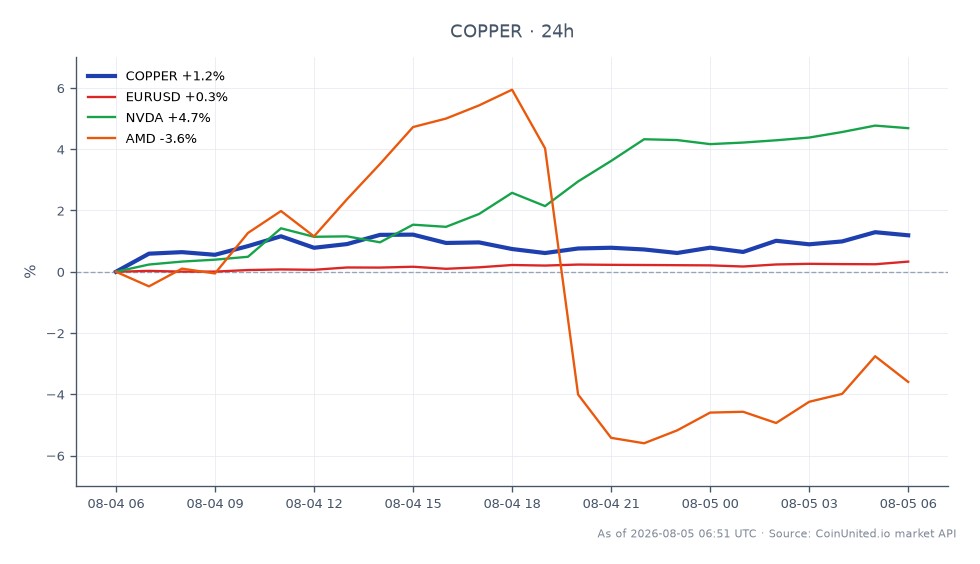 차트는 지난 24시간 동안 원자재 시장에서 구리(COPPER)의 성과를 보여줍니다. 구리는 6.6155에 개장하여 6.6669에 마감했으며, 최고 6.68455, 최저 6.58585를 기록하며 0.78%의 변화율을 보였습니다. 비교적으로 관련 자산은 다양한 성과를 보였습니다: EUR/USD는 0.33% 상승했고, NVDA는 4.51% 급등했으며, AMD는 3.6% 하락했습니다. 이는 구리가 완만한 상승세를 보인 반면, NVDA가 관련 자산 중 확실한 선두를 차지하며 강력한 시장 관심을 반영했으며, 이는 AI 수요에 영향을 받았을 가능성이 있는 반면 AMD는 상당히 뒤처졌음을 나타냅니다.