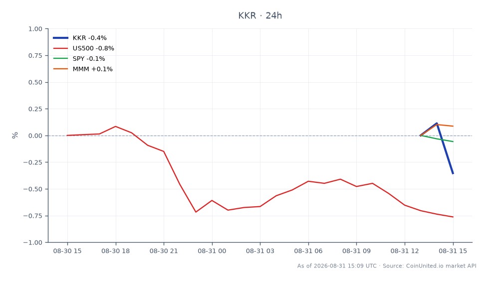 The chart illustrates the performance of KKR & Co (KKR) in the context of its recent $17 billion acquisition of USI from KKR. KKR opened at $109.21 and closed at $110.155, marking a 0.87% increase over the last 24 hours. The stock reached a high of $110.905 and a low of $108.33 during this period. In comparison, the S&P 500 (US500) declined by 0.76%, SPDR S&P 500 ETF Trust (SPY) fell by 0.19%, and 3M Company (MMM) decreased by 0.29%. This data indicates that KKR outperformed the broader market indices and related stocks, positioning it as a leader in this cross-market analysis.