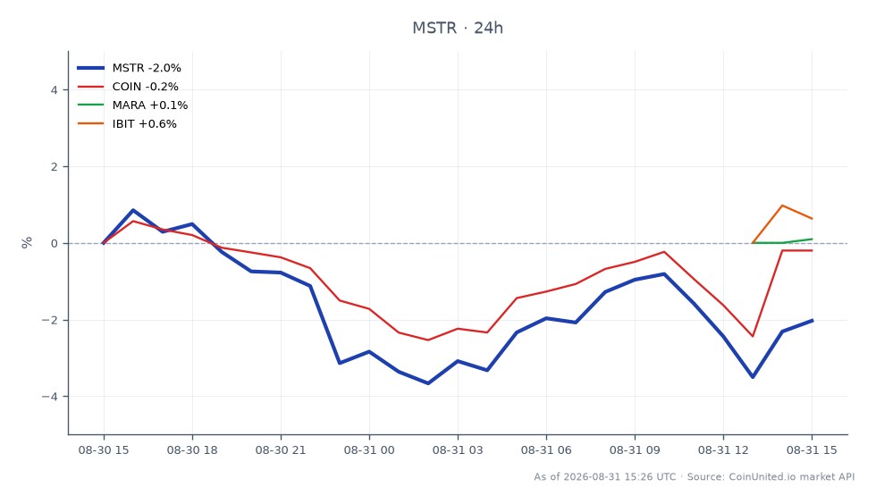 The chart displays the performance of MicroStrategy Inc (MSTR) over the last 24 hours, showing an opening price of $131.395 and a closing price of $128.90, which represents a decline of 1.9%. The stock reached a high of $132.875 and a low of $125.56 during this period. In comparison, related stocks show minimal changes: COIN decreased by 0.18%, MARA fell by 0.76%, while IBIT increased by 0.2%. MSTR's decline positions it as a laggard among these stocks, reflecting a broader trend in the market. Leveraged traders should note these movements as they may indicate potential liquidation zones for MSTR positions, especially given the volatility in the crypto and stock markets.