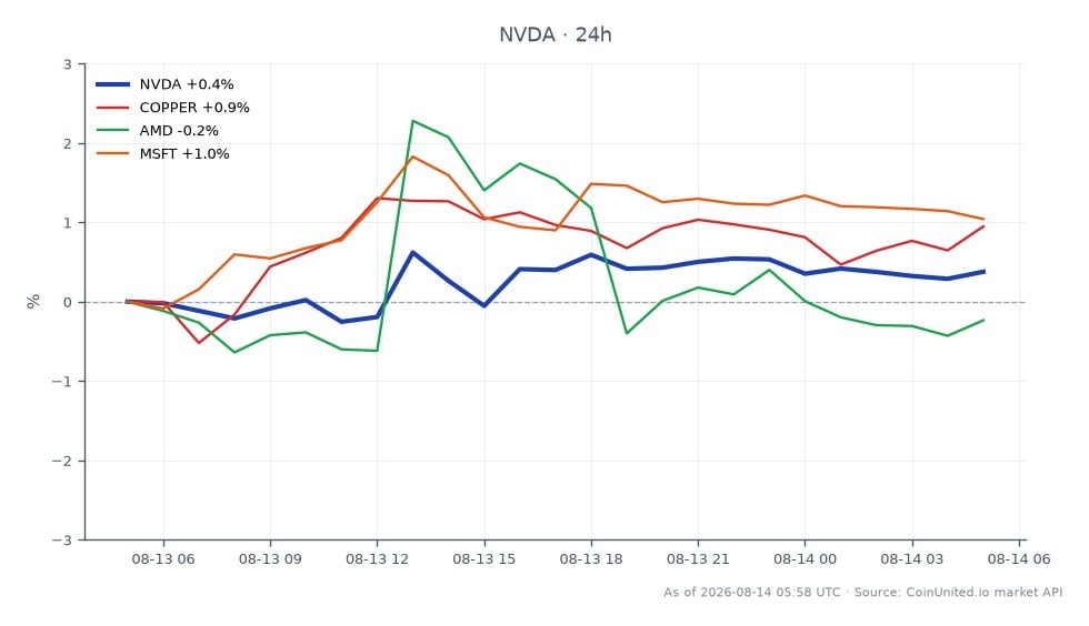 图表展示了英伟达公司(NVDA)过去24小时的表现。NVDA开盘价为224.46美元,收盘价为225.255美元,小幅上涨0.35%。在此期间,股价最高触及227.185美元,最低跌至223.015美元,交易区间相对稳定。相比之下,相关资产表现各异:铜价上涨0.85%,AMD下跌0.18%,微软(MSFT)上涨1.03%。数据显示,尽管NVDA小幅上涨,但AMD表现落后,成为本次跨市场分析中的明显弱势股。对于考虑杠杆头寸的交易者而言,NVDA的入场价为225.26美元,潜在的清算情景取决于所使用的杠杆。在波动剧烈的加密货币和股票市场中积极交易的投资者,这一点至关重要。