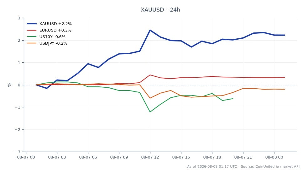 Le graphique illustre la performance de l'Or par rapport au Dollar US (XAU/USD) sur une période de 24 heures. L'Or a ouvert à 4 232,60 $ et a clôturé significativement plus haut à 4 351,85 $, atteignant un sommet de 4 371,82 $ et un creux de 4 231,83 $. Cela représente une augmentation de 2,82 % de la valeur au cours de la dernière journée. En comparaison, la paire Euro/Dollar US (EUR/USD) a connu une modeste augmentation de 0,35 %, tandis que le rendement des bons du Trésor américain à 10 ans (US10Y) a diminué de 0,62 %, et la paire USD/JPY a chuté de 0,32 %. La hausse notable des prix de l'Or peut être attribuée aux données négatives sur les emplois, la positionnant comme un leader dans cette analyse intermarchés, tandis que l'US10Y est un suiveur clair avec sa baisse. Les traders devraient envisager de tirer parti des positions en fonction de ces mouvements, avec des points d'entrée potentiels autour de 4 350 $ et des prix de liquidation dépendant de la tolérance au risque individuelle et des conditions du marché.