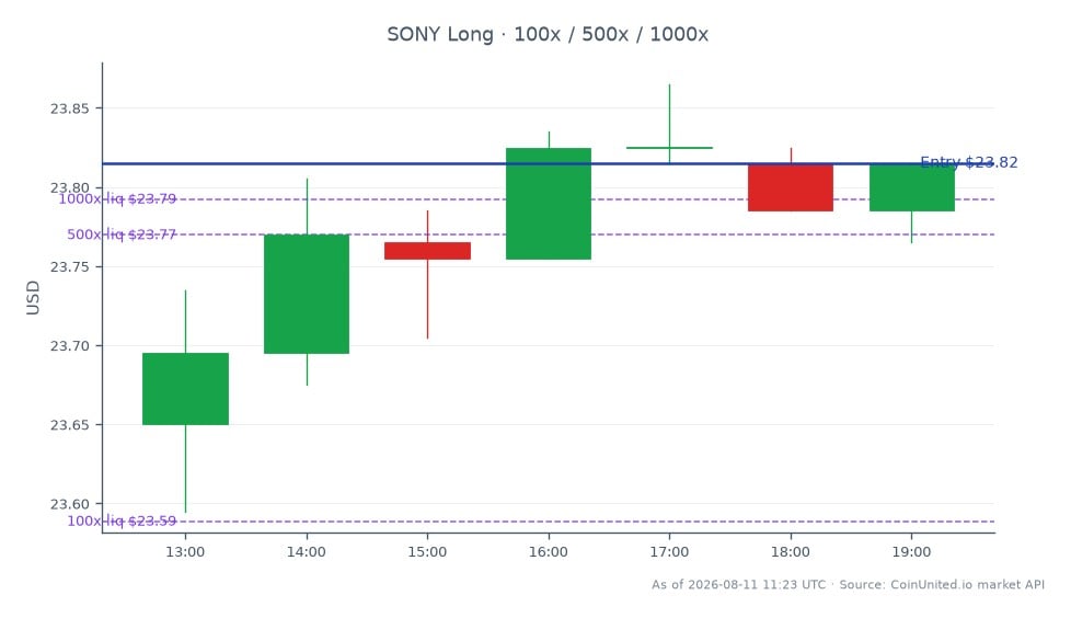 The chart illustrates the recent performance of Sony Group Corporation (SONY) in the stock market. The stock opened at $23.65 and closed at $23.815, reflecting a 0.7% increase over the last 24 hours. The highest price reached during this period was $23.865, while the lowest was $23.595. For traders looking to leverage their positions, a long entry price is set at $23.815, with tiered investments of $100, $500, and $1000. This data is crucial for understanding the potential impact of the ¥747 billion joint venture in image sensors between TSMC and Sony on the stock's volatility and trading strategy.