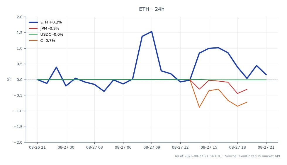El gráfico muestra el rendimiento de 24 horas de Ethereum (ETH) junto con activos relacionados. Ethereum abrió a $2471.3 y cerró a $2499.7, alcanzando un máximo de $2566.2 y un mínimo de $2469.3, lo que resultó en un aumento del 1.15% en las últimas 24 horas. En comparación, JPMorgan Chase (JPM) experimentó un ligero aumento del 0.08%, mientras que Citigroup (C) experimentó una disminución del 0.13%. USDC, una stablecoin, disminuyó un 0.01%. Estos datos indican que Ethereum es el líder claro en este análisis intermercado, mostrando una tendencia positiva en comparación con las leves fluctuaciones en las acciones relacionadas y la stablecoin.