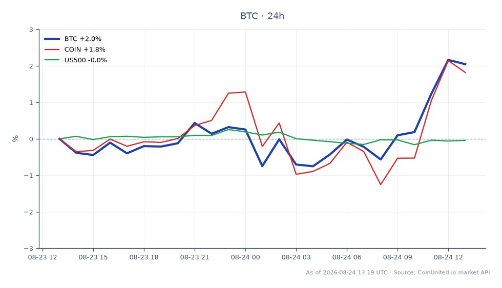 图表展示了比特币（BTC）近期的24小时表现，开盘价为77,207美元，收盘价为79,055美元。在此期间，BTC触及最高价79,425美元，最低价76,651美元，涨幅为2.39%。相比之下，相关资产如COIN也上涨了2.39%，而US500指数小幅下跌0.07%。数据显示，BTC保持强劲的上涨势头，与COIN的积极表现一致，而US500在此跨市场分析中表现落后。关注MSTR和BTC杠杆头寸的交易者应考虑这些变动，因为它们反映了更广泛的市场情绪和潜在波动性。