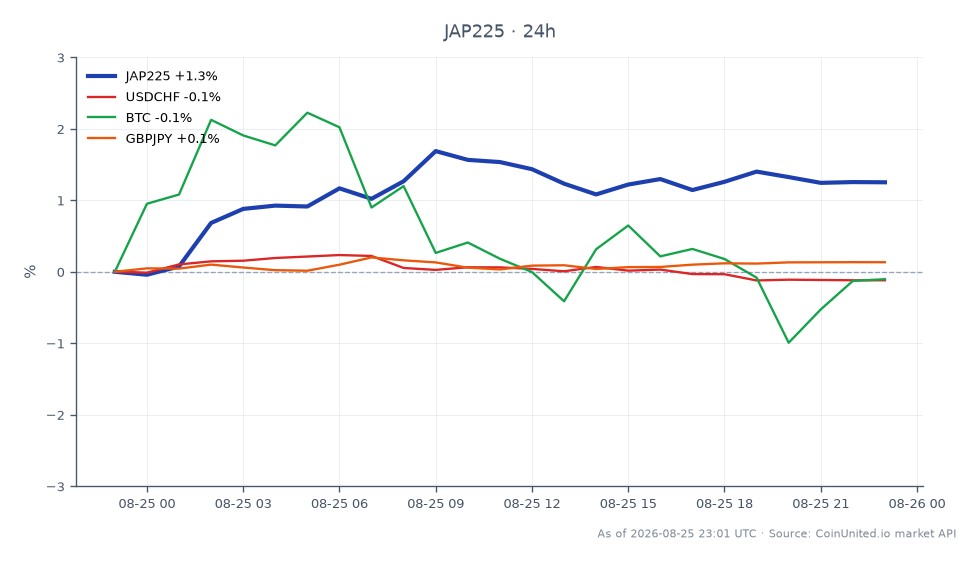 日経225指数（JAP225）は65,476.5で寄り付き、65,971.5で引け、過去24時間で0.76%上昇しました。この期間中、同指数は最高値66,351.0、最安値64,614.0を記録しました。関連市場では、USD/CHFペアは0.13%下落し、ビットコイン（BTC）は0.21%上昇しました。GBP/JPYペアは0.18%上昇し、これらの資産間でまちまちなパフォーマンスを示しました。日経平均の上昇はUSD/CHFの小幅下落とは対照的であり、日本銀行が1.25%の金利引き上げでコンセンサスに近づくにつれて、円キャリー巻き戻しの潜在的リスクを浮き彫りにしています。
