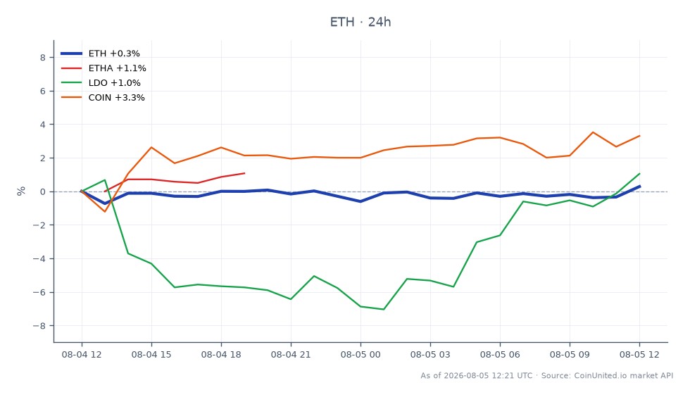 The chart illustrates the performance of Ethereum (ETH) over the last 24 hours, showing an opening price of $1872.20 and a closing price of $1879.70. The highest price reached was $1881.20, while the lowest was $1857.70, resulting in a 0.4% change in value over the period. Related assets include ETHA, which increased by 0.32%, LDO, which decreased by 0.73%, and COIN, which saw a notable rise of 3.37%. In this cross-market analysis, COIN stands out as the clear leader in terms of percentage change, while LDO lags behind with a negative performance. This data is crucial for traders looking to understand the impact of Ethereum's staking dynamics on leverage and DeFi yields, especially in light of the EIP-8361 tapering effects.