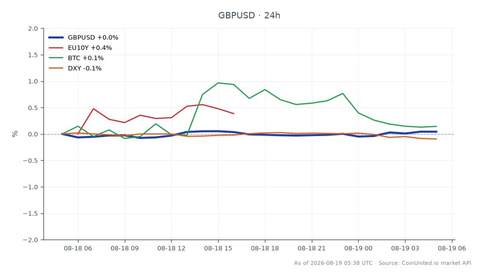 Der Chart zeigt die Performance des Währungspaares GBP/USD in den letzten 24 Stunden. Er eröffnete bei 1,35352 und schloss leicht höher bei 1,354165, was einem moderaten Anstieg von 0,05 % entspricht. Das Paar erreichte während dieses Zeitraums ein Hoch von 1,35511 und ein Tief von 1,351965. Im Vergleich dazu zeigen verwandte Marktindikatoren, dass die EU10Y-Anleiherendite um 0,48 % gestiegen ist, während Bitcoin (BTC) einen Anstieg von 0,17 % verzeichnete. Der US-Dollar-Index (DXY) verzeichnete jedoch einen leichten Rückgang von 0,11 %. Diese Daten deuten darauf hin, dass das GBP/USD-Paar zwar Stabilität gezeigt hat, die EU10Y-Anleiherendite jedoch der herausragende Performer unter den verwandten Vermögenswerten ist, was auf einen möglichen Einfluss auf die Währungsbewegungen hindeutet. Trader sollten diese Dynamik bei der Positionierung für Volatilität auf dem Devisenmarkt berücksichtigen.