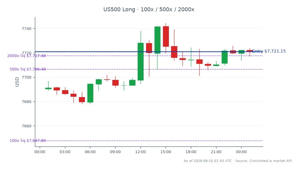 S&P 500 지수는 7690.25로 개장하여 7721.15로 마감했으며, 지난 24시간 동안 0.4% 상승했습니다. 이 기간 동안 지수는 최고 7744.35, 최저 7678.25를 기록하며 안정적인 거래 범위를 나타냈습니다. 레버리지 거래의 맥락에서 롱 포지션은 100, 500, 2000의 레버리지 옵션으로 7721.15에 진입했습니다. S&P 500의 이러한 급등은 Zip Co의 기록적인 FY26 이익 발표 후 15%의 놀라운 증가와 일치하며, 이는 구매 후 지불(BNPL) 부문에서 수익성을 향한 상당한 전환을 나타냅니다. 전반적인 시장 심리는 긍정적으로 보이며, Zip Co는 이러한 맥락에서 명확한 리더로 부상하고 있습니다.