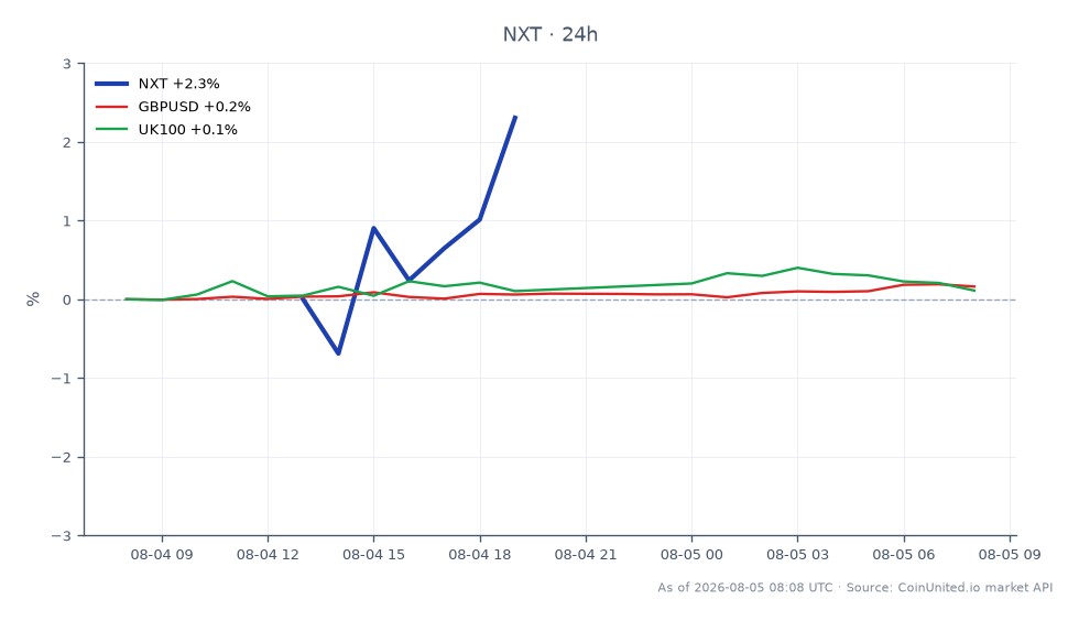 圖表顯示 Nextracker Inc. (NXT) 在過去 24 小時內的表現。股價以 92.67 美元開盤，收於 98.565 美元，顯著上漲 6.36%。期間最高觸及 99.145 美元，最低為 92.625 美元，顯示交易時段波動劇烈，共形成 7 個蠟燭圖。在更廣泛的市場背景下，英鎊/美元匯率小幅上漲 0.21%，而富時 100 指數 (UK100) 則小幅下跌 0.07%。這些數據表明，與相關市場相比，NXT 的表現明顯領先，在匯率和指數市場結果參差不齊的情況下，展現了強勁的上漲勢頭。