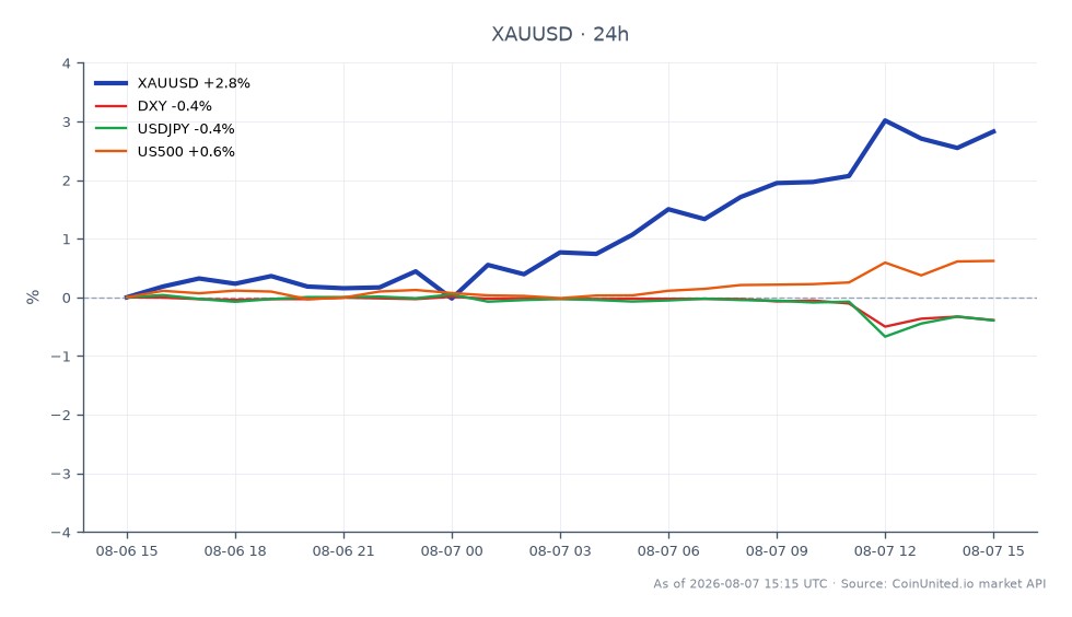 图表展示了黄金（XAUUSD）与美元在24小时内的表现。黄金开盘价为4273.05美元，收盘价大幅上涨至4353.355美元，涨幅达1.88%。在此期间，金价触及高点4371.82美元，最低跌至4223.445美元。相比之下，美元指数（DXY）下跌0.26%，美元/日元货币对下跌0.24%。标普500指数（US500）小幅上涨0.24%，显示出更广泛市场的混合表现。总体而言，受7月非农就业数据意外不及预期的影响，黄金成为跨市场分析中的明显领跑者，这导致美联储政策路径预期被重新定价。