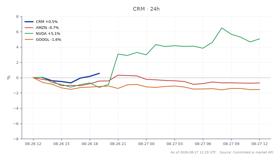 The chart illustrates the performance of Salesforce, Inc. (CRM) over the last 24 hours, showing an opening price of $202.29, a closing price of $205.635, a high of $206.41, and a low of $201.74, resulting in a percentage change of +1.65%. In comparison, related stocks show varied performance: Amazon (AMZN) decreased by -0.77%, Nvidia (NVDA) increased by +4.82%, and Alphabet (GOOGL) fell by -1.85%. Notably, Nvidia stands out as the leader in this cross-market analysis with a significant gain, while Amazon and Alphabet lag behind with losses.