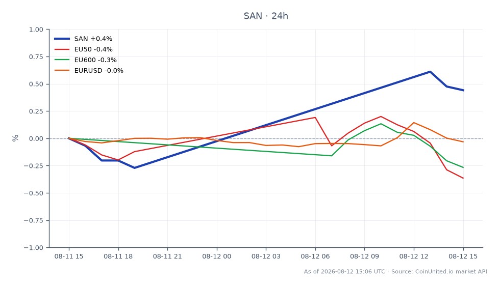 Das Diagramm zeigt die Performance der Banco Santander, S.A. (SAN) in den letzten 24 Stunden, mit einem Eröffnungskurs von 14,755 € und einem Schlusskurs von 14,81 €, was einem moderaten Anstieg von 0,37 % entspricht. Die Aktie erreichte in diesem Zeitraum ein Hoch von 14,905 € und ein Tief von 14,705 €, was auf einen relativ stabilen Handel hindeutet. Im Gegensatz dazu zeigten die breiteren europäischen Märkte eine negative Performance, wobei der EU50-Index um 0,61 % und der EU600-Index um 0,4 % fiel. Das Währungspaar EUR/USD verzeichnete ebenfalls einen leichten Rückgang von 0,03 %. Diese Daten deuten darauf hin, dass Banco Santander zwar Widerstandsfähigkeit gezeigt hat, die allgemeine Marktstimmung jedoch bärisch bleibt, was sie als potenziellen Marktführer in einem nachhinkenden Marktumfeld hervorhebt.