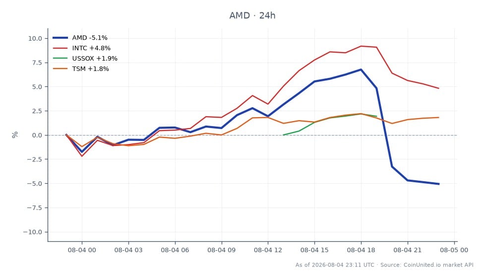 In Q2 2026, Advanced Micro Devices, Inc. (AMD) opened at $492.95 and closed at $470.125, marking a significant decline of 4.63% over the last 24 hours. The stock reached a high of $532.68 and a low of $463.495 during this period, indicating volatility in its trading range. In comparison, Intel Corporation (INTC) saw a positive change of 5.78%, while the Philadelphia Semiconductor Index (USSOX) increased by 2.36%, and Taiwan Semiconductor Manufacturing Company (TSM) rose by 1.95%. This performance positions AMD as a laggard in the semiconductor sector amidst a generally positive market for its peers. Traders considering leverage scenarios at the current price of $469.69 should note potential entry and liquidation prices based on their risk tolerance and market conditions.
