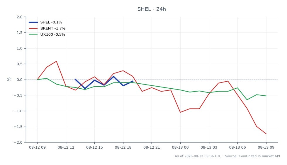 차트는 Shell PLC (SHEL)의 지난 24시간 동안의 성과를 보여주며, 시가 89.755, 종가 90.145로 0.43% 상승했습니다. 이 기간 동안 주가는 최고 90.385, 최저 89.57를 기록했습니다. 반면, 브렌트유는 2.4% 하락했고, 영국 100 지수는 0.36% 하락했습니다. 이는 Shell PLC가 관련 시장 모두를 능가하며, 전반적인 시장 하락 속에서 주목할 만한 상승세를 보였음을 나타냅니다.