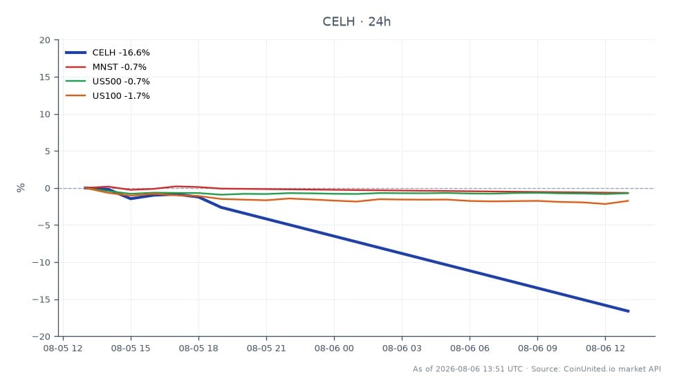 Celsius Holdings, Inc. (CELH) experienced a significant decline in Q2 2026, opening at $30.055 and closing at $24.965, marking a 16.94% decrease over the past 24 hours. The stock reached a high of $30.175 and a low of $24.85 during this period. In comparison, related stocks showed mixed performance: Monster Beverage Corporation (MNST) fell by 0.79%, the S&P 500 Index (US500) decreased by 0.47%, and the Nasdaq 100 Index (US100) dropped by 1.3%. The substantial drop in CELH may indicate sector contagion effects, as it underperformed relative to its peers, highlighting it as a laggard in this market context.