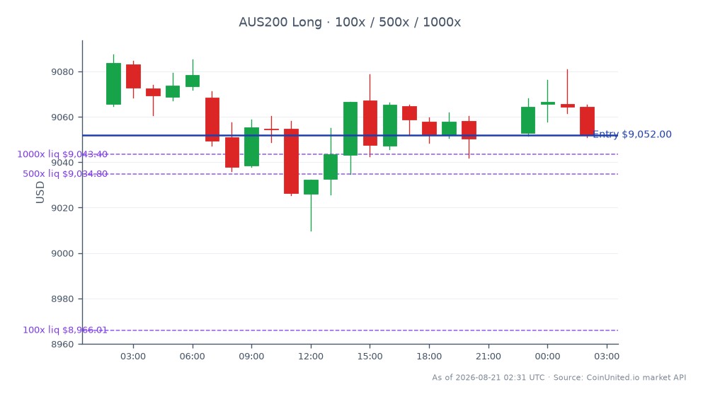 L'indice S&P/ASX 200 a ouvert à 9065,6 et a clôturé légèrement plus bas à 9052,0, reflétant une légère baisse de 0,15 % au cours des dernières 24 heures. L'indice a atteint un sommet de 9087,5 et un creux de 9009,7 pendant cette période. Dans le contexte du trading avec effet de levier, une position Long a été ouverte à 9052,0, avec des options d'effet de levier échelonnées disponibles à 100, 500 et 1000. Le rallye de 25 % de cette semaine soulève des questions quant à savoir s'il est motivé par l'euphorie des résultats ou par une réévaluation structurelle. Aucun leader ou suiveur clair n'a été identifié dans cette analyse de marché spécifique, mais la tendance générale indique une volatilité et des opportunités potentielles de prise de bénéfices.