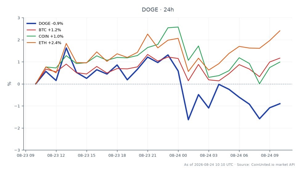 CleanCoreがAIピボットのために7億DOGE超を売却したことを受けて、ドージコイン（DOGE）の最近の市場動向を示すチャート。DOGEは0.09109ドルで始まり、0.09139ドルでわずかに上昇して引け、24時間で0.33%の上昇を記録しました。価格はレンジ内で変動し、最高値0.09453ドル、最安値0.09021ドルをつけました。比較すると、ビットコイン（BTC）は24時間で1.49%上昇し、コインベース（COIN）は1.43%上昇、イーサリアム（ETH）は2.56%の上昇で市場をアウトパフォームしました。このデータは、DOGEがわずかな上昇を経験したものの、この期間の市場の明確なリーダーであったETHに遅れをとったことを示しています。トレーダーは、DOGEでのレバレッジポジションを評価する際に、これらの力学に注意する必要があります。