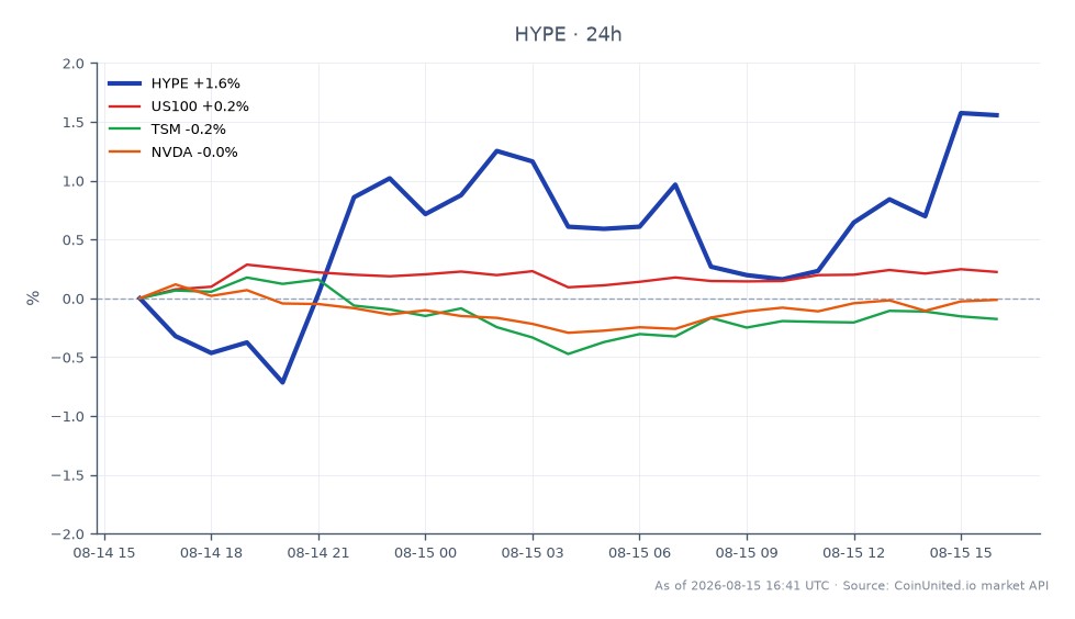 The chart illustrates the performance of Hyperliquid (HYPE) in the crypto market over the last 24 hours. HYPE opened at $55.64 and closed at $56.79, marking a 2.07% increase. The price fluctuated between a low of $55.34 and a high of $57.01, with a total of 25 candles recorded during this period. In comparison, the related assets show minimal movement: the US100 index increased by 0.21%, while TSM and NVDA experienced slight declines of 0.14% and 0.09%, respectively. This data suggests that HYPE is outperforming its related equities, indicating a strong interest among leveraged traders in the crypto space as the Unitree Robotics IPO approaches.