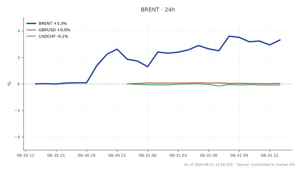 The chart illustrates the performance of Brent Crude Oil over the last 24 hours, showing an opening price of $88.0555 and a closing price of $90.995. The commodity reached a high of $91.445 and a low of $87.945, resulting in a percentage change of 3.34%. In the related currency markets, GBP/USD saw a slight increase of 0.08%, while USD/CHF experienced a decrease of 0.12%. This indicates that while Brent Crude Oil is gaining momentum, the currency pairs are showing mixed performance, with GBP/USD slightly outperforming USD/CHF. Traders should consider these dynamics when assessing leverage scenarios in their portfolios.