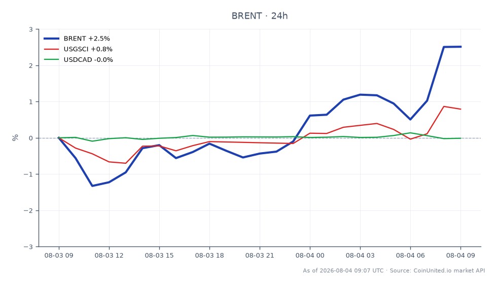The chart illustrates the performance of Brent Crude Oil (symbol: BRENT) over a 24-hour period, showing an opening price of $84.085 and a closing price of $86.095. The highest price reached during this timeframe was $86.28, while the lowest was $82.735, resulting in a percentage change of 2.39%. In comparison, the related commodity USGSCI saw a modest increase of 0.66%, while the USDCAD currency pair experienced a slight decrease of 0.01%. This data indicates that Brent Crude Oil is the standout performer among the commodities and currency pairs listed, making it a focal point for leveraged traders in the oil market.