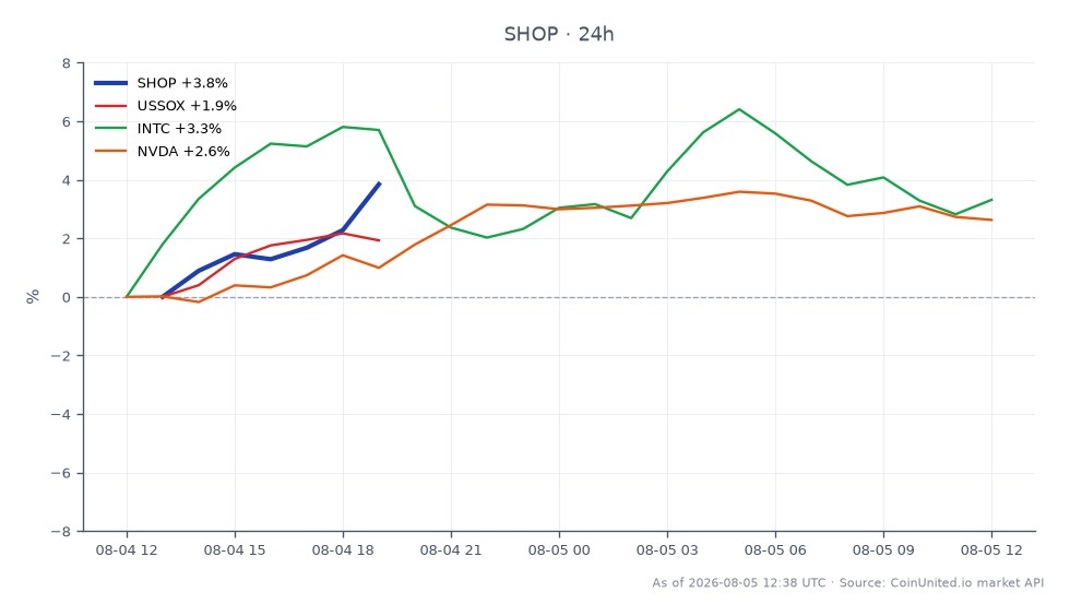 El gráfico ilustra el rendimiento reciente de Shopify Inc. (SHOP) junto con acciones relacionadas de semiconductores. Shopify abrió a $118.32 y cerró a $123.30, marcando un aumento significativo del 4.21% en las últimas 24 horas. La acción alcanzó un máximo de $123.695 y un mínimo de $118.12 durante este período. En contraste, el sector de semiconductores mostró resultados mixtos, con el Índice de Semiconductores de EE. UU. (USSOX) aumentando un 2.36%, Intel Corporation (INTC) aumentando un 2.42% y NVIDIA Corporation (NVDA) ganando un 2.35%. Esta divergencia resalta a Shopify como un claro líder en el espacio del comercio electrónico, mientras que las acciones de semiconductores demostraron ganancias más modestas. Los traders pueden encontrar configuraciones de apalancamiento asimétrico debido a estos rendimientos contrastantes.