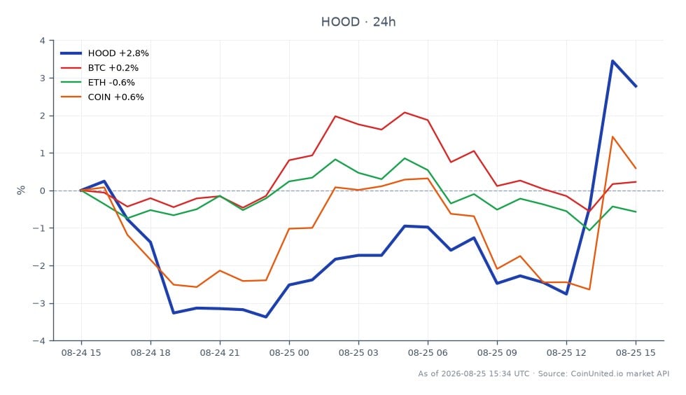 El gráfico muestra el rendimiento de las acciones ordinarias de Clase A de Robinhood Markets, Inc. (HOOD) durante las últimas 24 horas. HOOD abrió a $107.75 y cerró a $110.11, alcanzando un máximo de $110.895 y un mínimo de $102.855, lo que resultó en un cambio porcentual del 2.19%. En comparación, los activos relacionados muestran un rendimiento variado: Bitcoin (BTC) disminuyó un 0.3%, Ethereum (ETH) cayó un 1.7% y Coinbase (COIN) bajó un 1.63%. Esto indica que, si bien HOOD experimentó un movimiento positivo, el mercado de criptomonedas enfrentó ligeras caídas, lo que convierte a HOOD en un claro líder en este análisis intermercado.