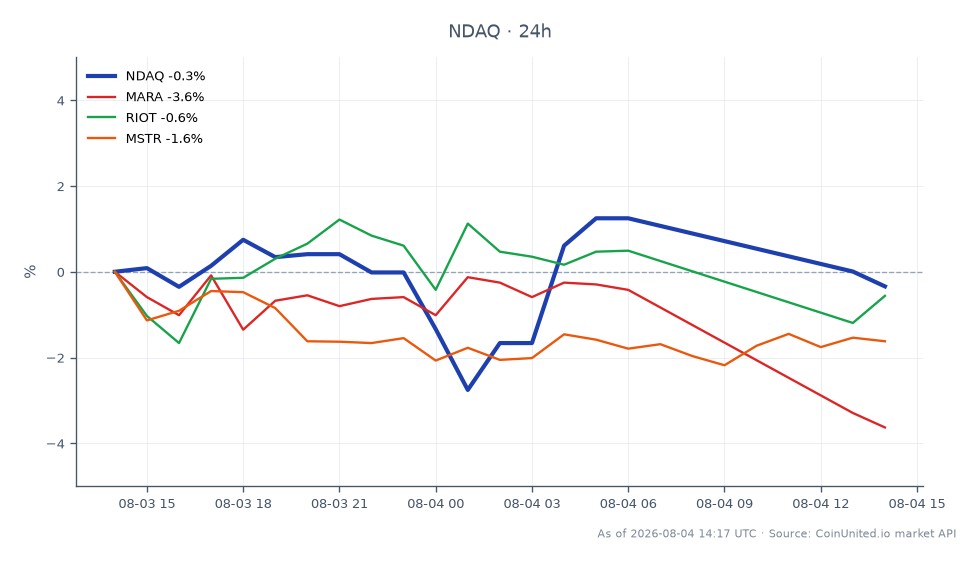 The chart illustrates the performance of Nasdaq, Inc. (NDAQ) over the last 24 hours, showing an opening price of $94.36 and a closing price of $93.51, which reflects a decrease of 0.9%. The stock reached a high of $95.00 and a low of $90.50 during this period. In comparison, related stocks in the crypto sector showed varying performance: Marathon Digital Holdings (MARA) decreased by 1.72%, while Riot Blockchain (RIOT) increased by 2.56%, and MicroStrategy (MSTR) fell by 1.21%. This data indicates that while NDAQ experienced a slight decline, RIOT emerged as a notable leader among the related stocks, contrasting with the overall negative trend in the crypto-related equities.