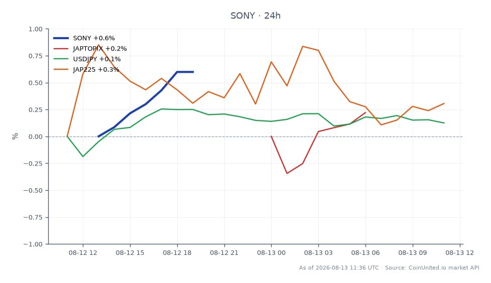 Le graphique affiche la performance de Sony Group Corporation (SONY) pour le T2 2026, montrant un prix d'ouverture de 23,505 $ et un prix de clôture de 23,525 $, indiquant une légère augmentation de 0,09% au cours des dernières 24 heures. L'action a atteint un sommet de 23,565 $ et un creux de 23,355 $ pendant cette période. En comparaison, les marchés connexes montrent que l'indice JAPTOPIX a augmenté de 0,26%, la paire de devises USDJPY a augmenté de 0,07% et l'indice JAP225 a connu un gain de 0,69%. Ces données soulignent la performance stable de Sony dans un contexte de tendance généralement positive sur le marché japonais, le JAP225 affichant le gain le plus significatif parmi les indices connexes.
