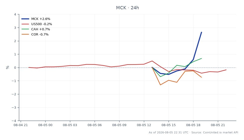 McKesson Corporation (MCK) reported a record revenue of $97.8 billion for Q1 FY2026, resulting in a 5% increase in stock price post-earnings. The stock opened at $845.64 and closed at $874.20, reaching a high of $874.545 and a low of $841.015, reflecting a 3.38% change over the last 24 hours. In comparison, the S&P 500 (US500) saw a slight decline of 0.02%, while Cardinal Health (CAH) increased by 1.87%. CorMedix (COR) remained unchanged at 0.0%, indicating a mixed performance among related stocks, with McKesson standing out as a clear leader in this cross-market analysis.