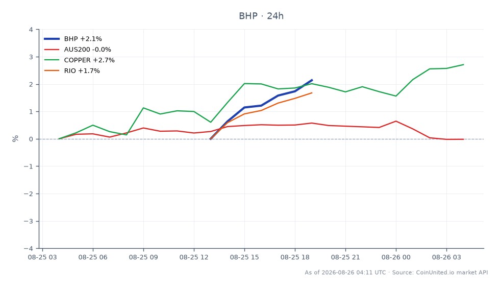 Le graphique illustre la performance de BHP Group Limited (BHP) au cours des dernières 24 heures, montrant un prix d'ouverture de 96,14 $ et un prix de clôture de 98,655 $. L'action a atteint un sommet de 98,705 $ et un creux de 96,125 $, résultant en une variation en pourcentage de +2,62 %. En comparaison, l'indice boursier australien (AUS200) a connu une légère baisse de -0,03 %, tandis que les prix du cuivre ont augmenté de +2,64 %, indiquant une tendance positive pour la matière première. De plus, Rio Tinto (RIO) a enregistré une hausse de +1,8 %. Dans l'ensemble, BHP se distingue comme un leader dans cette analyse intermarchés, montrant un mouvement ascendant significatif par rapport aux fluctuations mineures de l'AUS200 et du RIO.