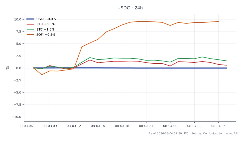 图表显示了USDC在过去24小时的表现，开盘价为1.0005美元，收盘价为1.0003美元，小幅下跌0.02%。最高价达到1.0006美元，最低价为1.0003美元，显示稳定币市场波动性极小。相比之下，相关资产表现各异：以太坊（ETH）上涨0.27%，比特币（BTC）上涨1.45%，SOFI飙升9.57%，SOFI是这些资产中的明显领跑者。这些数据对杠杆交易者至关重要，表明USDC在加密货币和股票市场波动表现中保持稳定，这可能会影响交易策略和风险管理。
