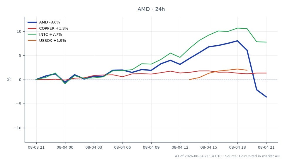 Le graphique illustre la performance d'Advanced Micro Devices, Inc. (AMD) au cours des dernières 24 heures, montrant un prix d'ouverture de 487,775 $ et un prix de clôture de 471,805 $, reflétant une diminution de 3,27 %. L'action a atteint un sommet de 532,68 $ et un creux de 463,495 $ pendant cette période. En comparaison, les actifs connexes montrent des performances variables : le cuivre a augmenté de 1,31 %, Intel Corporation (INTC) a grimpé de 7,92 %, et l'indice des semi-conducteurs américains (USSOX) a progressé de 2,36 %. Notamment, INTC se distingue comme un leader parmi les actifs connexes avec un gain significatif, tandis que le déclin d'AMD le positionne comme un suiveur dans cette analyse intermarchés. Pour les scénarios de trading à effet de levier à un prix de 470 $, les traders doivent tenir compte des niveaux de liquidation potentiels en fonction de leurs ratios d'effet de levier spécifiques.