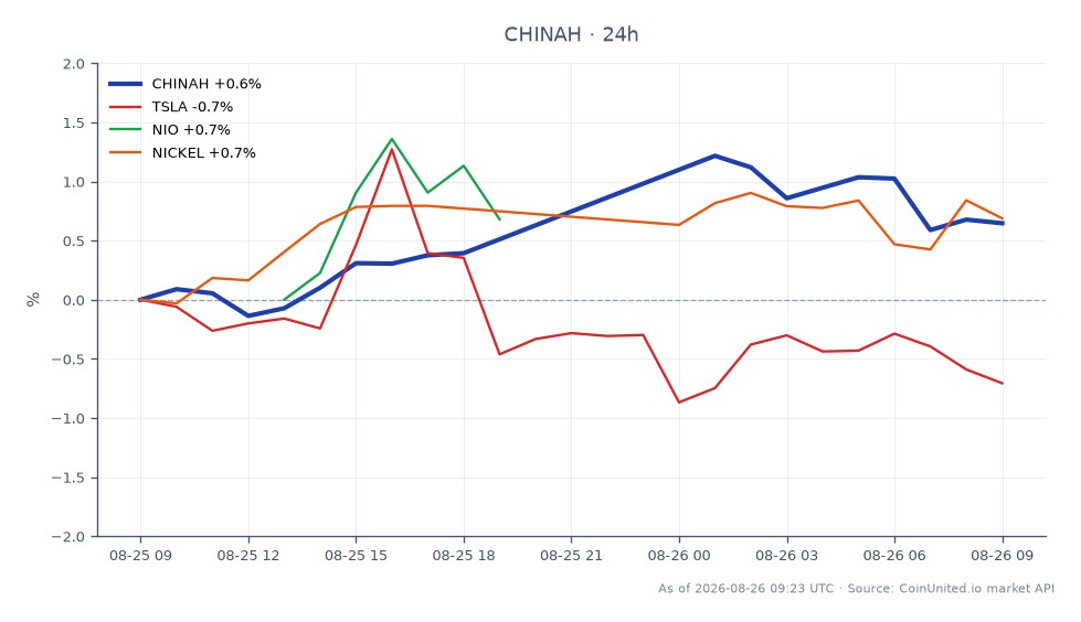 Der Hang Seng China Enterprises Index (Symbol: CHINAH) eröffnete bei 8465,15 und schloss bei 8531,55, was einem Anstieg von 0,78% in den letzten 24 Stunden entspricht. Der Index erreichte während dieser Periode ein Hoch von 8596,45 und ein Tief von 8456,05, wobei insgesamt 18 Kerzen aufgezeichnet wurden. In verwandten Märkten verzeichnete Tesla (TSLA) einen Rückgang von 0,64%, während NIO einen Gewinn von 1,83% verzeichnete. Die Nickelpreise stiegen um 0,93%. Bemerkenswerterweise entwickelte sich NIO zu einem Spitzenreiter unter den verwandten Vermögenswerten und zeigte eine stärkere Performance im Vergleich zu TSLA.