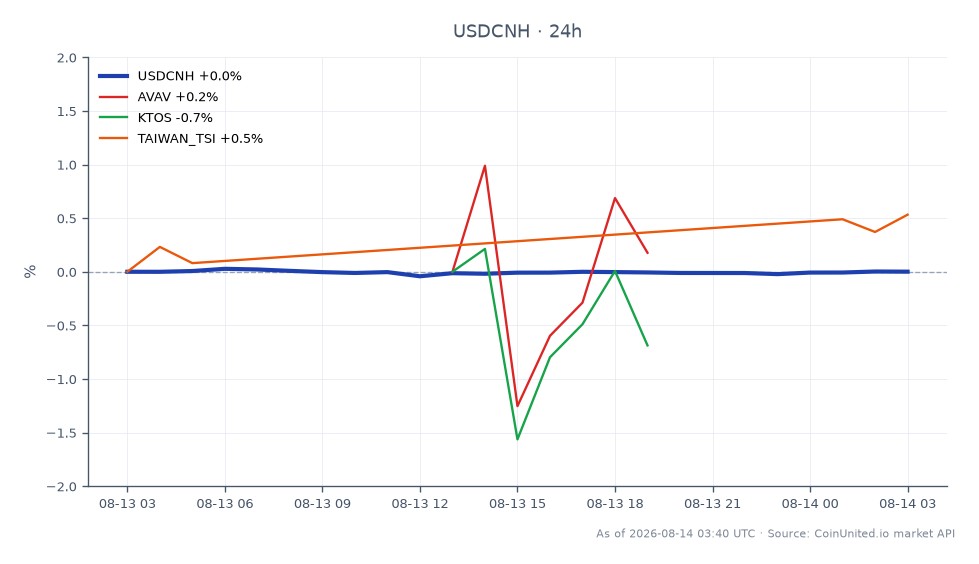 The chart displays the performance of the US Dollar against the Chinese Yuan (USDCNH) over a 24-hour period. The pair opened at 6.745275 and closed slightly higher at 6.745395, with a high of 6.747975 and a low of 6.74237, resulting in no percentage change over the period. In related markets, defense stocks showed mixed results: AeroVironment Inc. (AVAV) decreased by 0.18%, while Kratos Defense & Security Solutions (KTOS) increased by 0.18%. The Taiwan Stock Exchange Index (TAIWAN_TSI) saw a modest gain of 0.38%. Overall, the USDCNH remained stable, indicating a lack of volatility in the forex market, while the defense stocks exhibited minimal movement, with no clear leader or laggard among them.