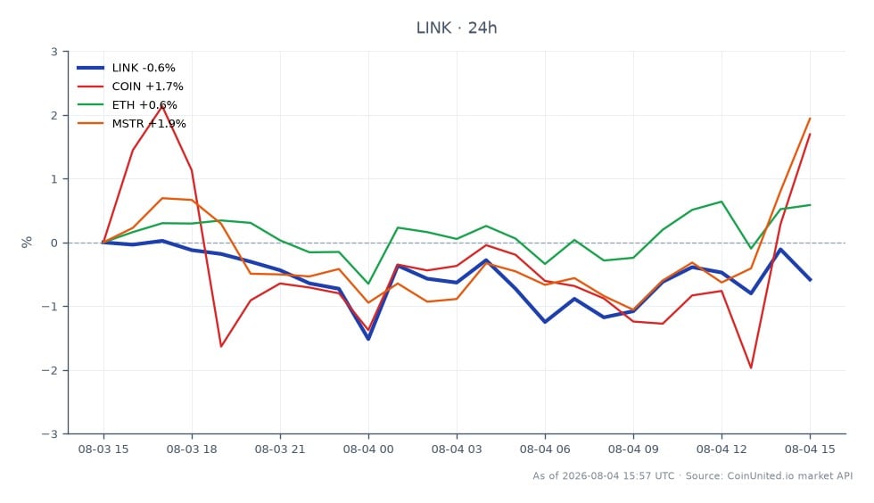 The chart illustrates the recent performance of Chainlink (LINK) alongside related assets. Over the last 24 hours, LINK opened at $8.302 and closed at $8.196, marking a decrease of 1.28%. The highest price reached during this period was $8.306, while the lowest was $8.113. In comparison, COIN (Coinbase) experienced a 1.06% increase, ETH (Ethereum) saw a slight rise of 0.04%, and MSTR (MicroStrategy) gained 0.87%. This data indicates that LINK is currently underperforming relative to its peers, making it a laggard in this cross-market analysis.