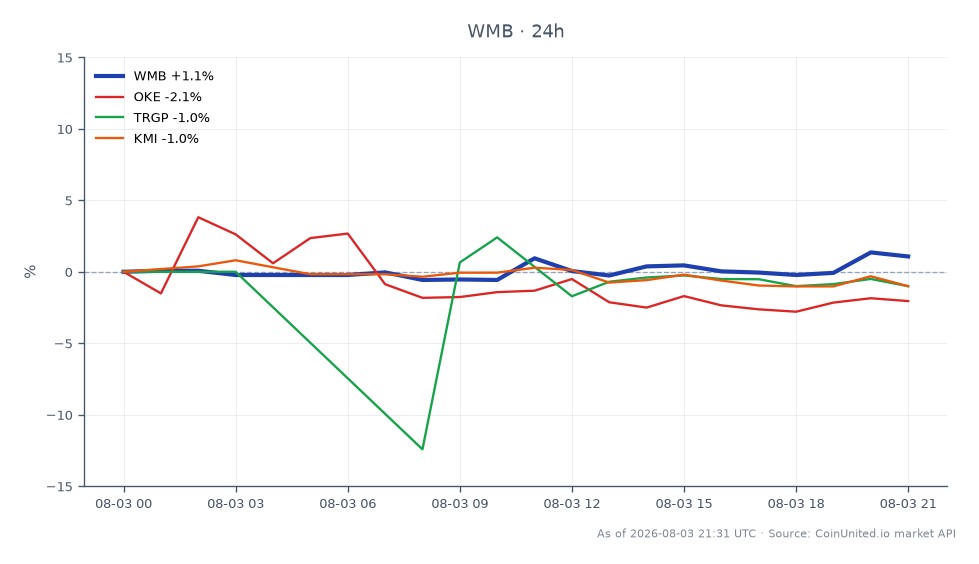 O gráfico ilustra o desempenho da The Williams Companies, Inc. (WMB) nas últimas 24 horas. A WMB abriu em US$ 70,545 e fechou em US$ 71,30, marcando um aumento de 1,07%. A ação atingiu uma máxima de US$ 72,65 e uma mínima de US$ 69,87 durante este período, indicando alguma volatilidade. Em contraste, ações relacionadas mostraram quedas, com a OneMain Holdings (OKE) diminuindo 2,05%, a Targa Resources (TRGP) caindo 1,01% e a Kinder Morgan (KMI) também caindo 1,01%. Este desempenho posiciona a WMB como líder entre seus pares no setor midstream, particularmente à luz do recente acordo de US$ 5,5 bilhões na Momentum Midstream, que pode impactar os cenários futuros de precificação e alavancagem.