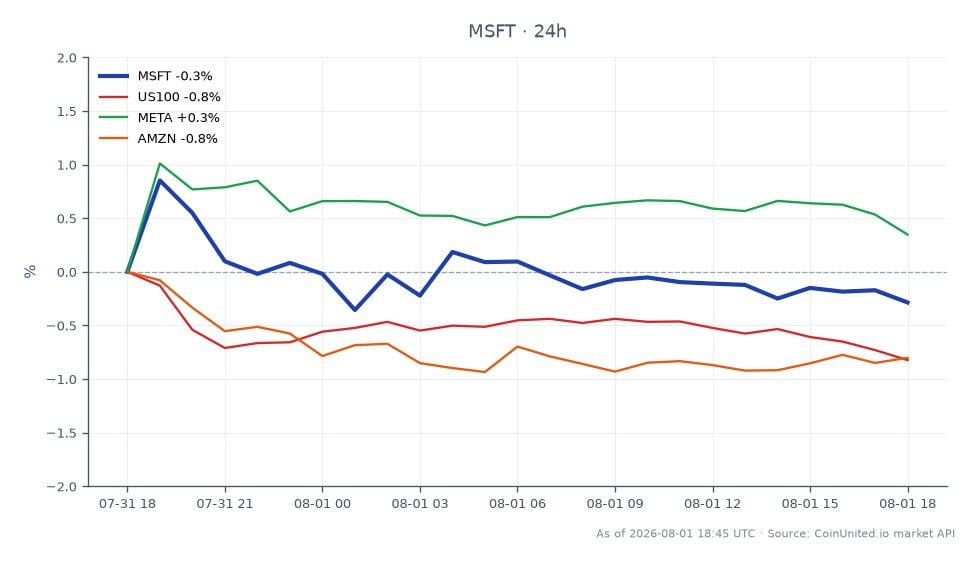 圖表顯示微軟公司 (MSFT) 在過去 24 小時內的表現，開盤價為 460.42 美元，收盤價為 459.90 美元，小幅下跌 0.11%。期間股價最高觸及 466.825 美元，最低為 459.225 美元。相比之下，相關資產表現各異：美國 100 指數下跌 0.8%，而 Meta Platforms (META) 上漲 0.73%，Amazon (AMZN) 下跌 0.39%。這表明微軟在科技行業表現參差不齊的情況下相對穩定，其中 META 在此跨市場情境中扮演領頭羊角色，而美國 100 指數則顯示顯著下跌。