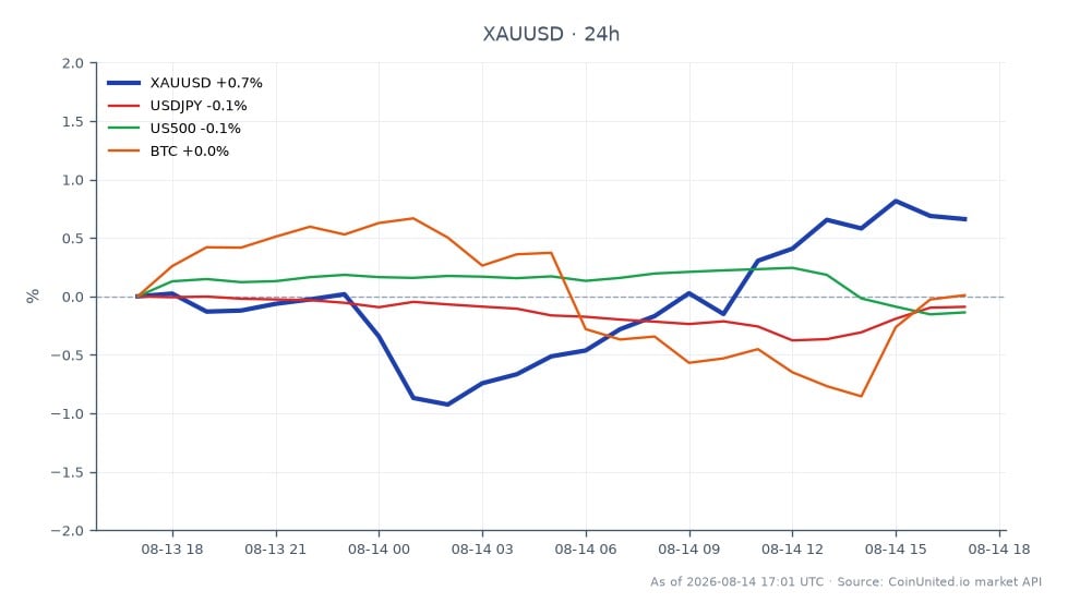 图表展示了黄金(XAU/USD)在24小时内的表现。黄金开盘价为4367.145美元,收盘价为4384.815美元,小幅上涨0.4%。此期间最高价为4397.11美元,最低价为4310.83美元。相比之下,相关市场变动甚微:美元/日元汇率下跌0.07%,标普500指数下跌0.13%,比特币(BTC)小幅下跌0.01%。数据显示,在消费者信心暴跌至51和通胀预期上升的背景下,黄金表现出韧性,成为杠杆交易策略的焦点。